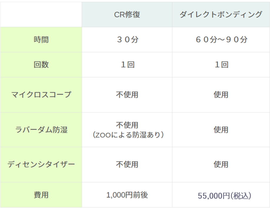 さんくす歯科クリニック様ダイレクトボンディング費用変更